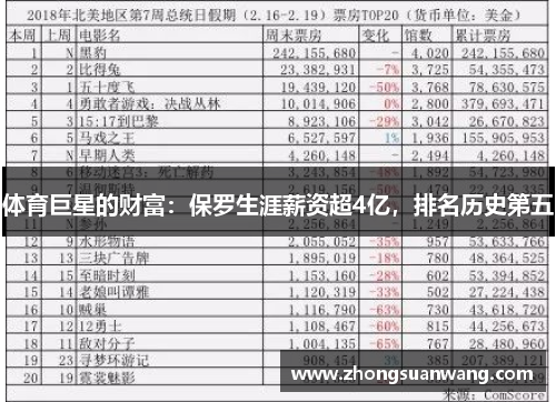 体育巨星的财富：保罗生涯薪资超4亿，排名历史第五